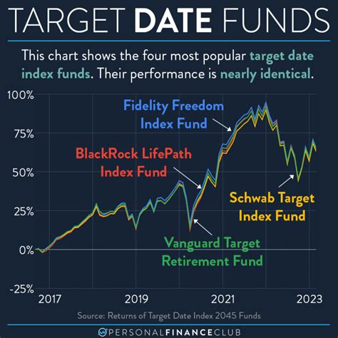 best target date funds 2065.